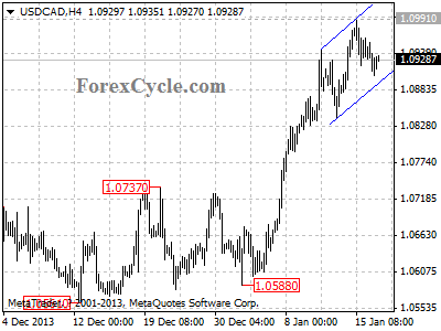 usdcad chart