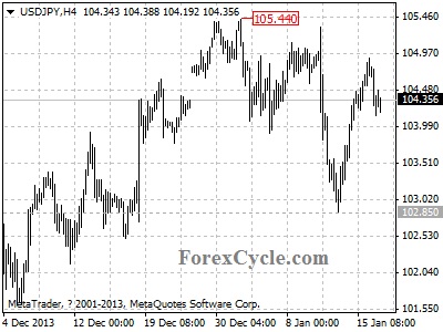 usdjpy chart