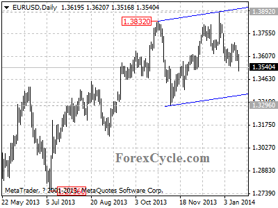 eurusd chart