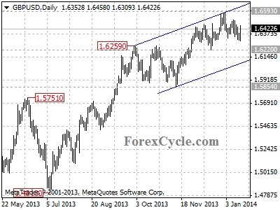 gbpusd chart