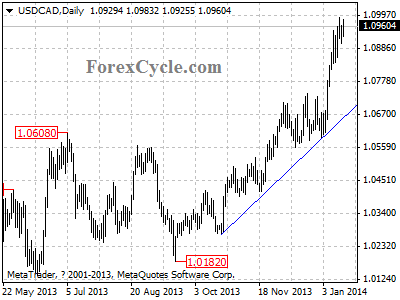 usdcad chart