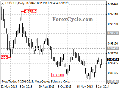 usdchf chart