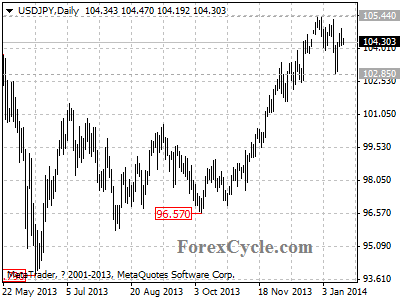 usdjpy chart