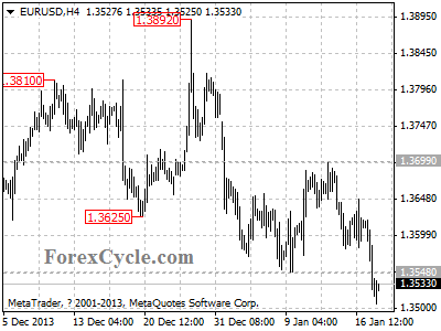 eurusd chart