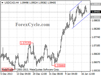 usdcad chart