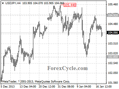 usdjpy chart