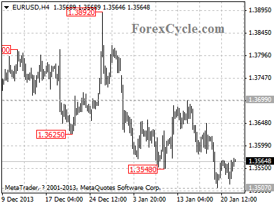 eurusd chart