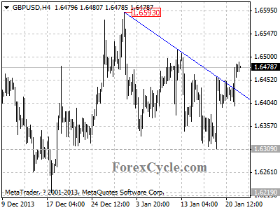 gbpusd chart