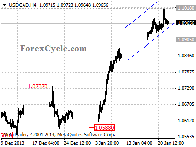 usdcad chart