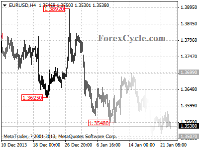 eurusd chart