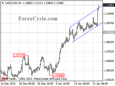 usdcad chart