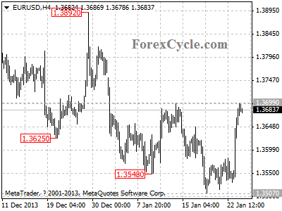 eurusd chart