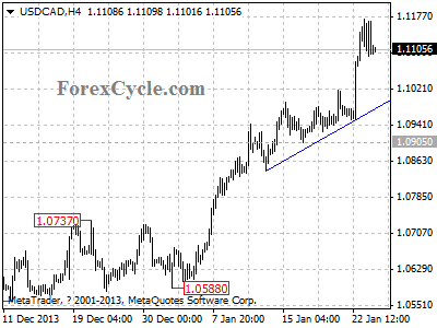 usdcad chart