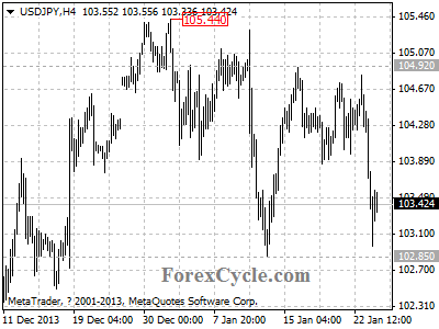 usdjpy chart