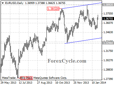 eurusd chart