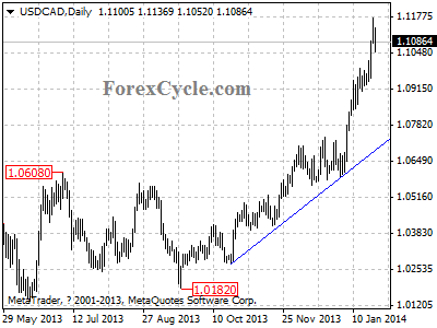 usdcad chart