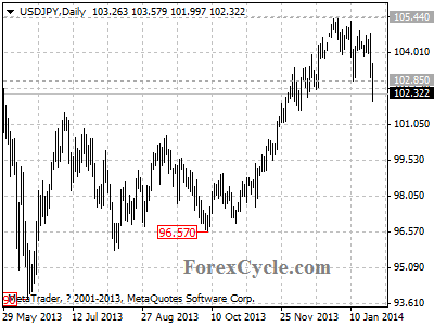 usdjpy chart