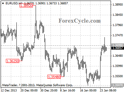 eurusd chart