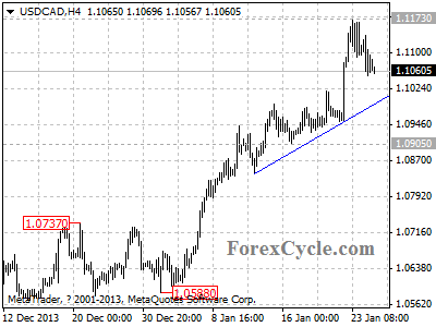 usdcad chart