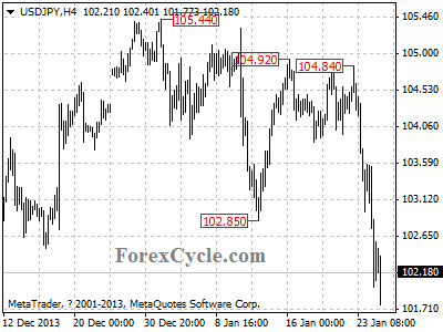 usdjpy chart