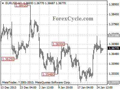 eurusd chart