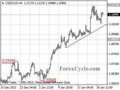 usdcad chart