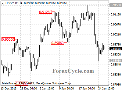 usdchf chart