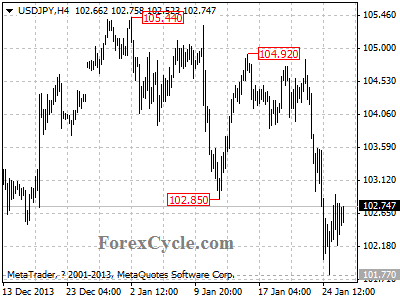 usdjpy chart