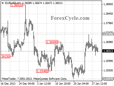 eurusd chart