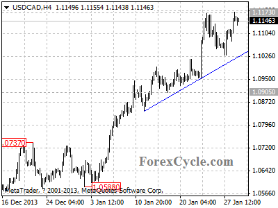 usdcad chart