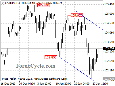 usdjpy chart