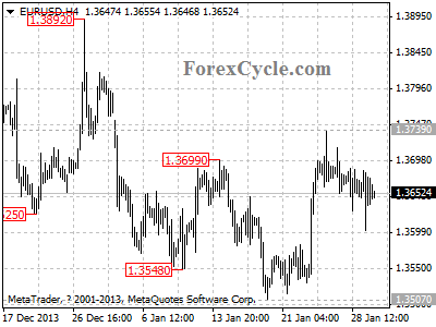 eurusd chart