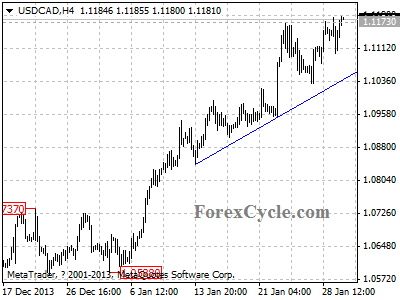 usdcad chart