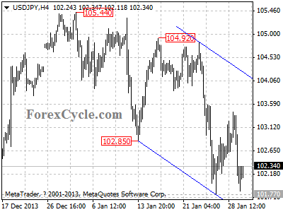 usdjpy chart