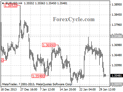 eurusd chart