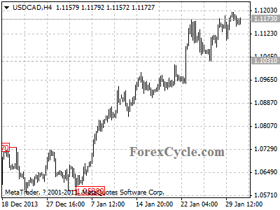 usdcad chart