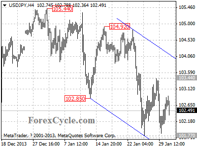 usdjpy chart