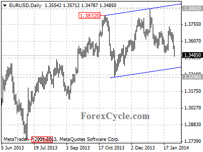 eurusd chart