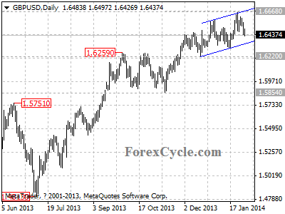 gbpusd chart