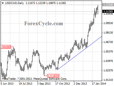 usdcad chart