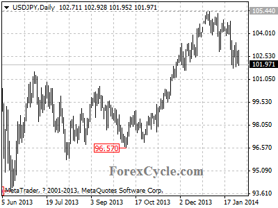 usdjpy chart