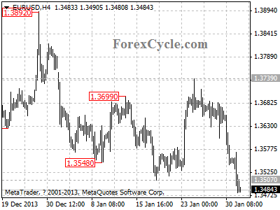 eurusd chart