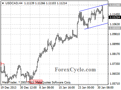 usdcad chart