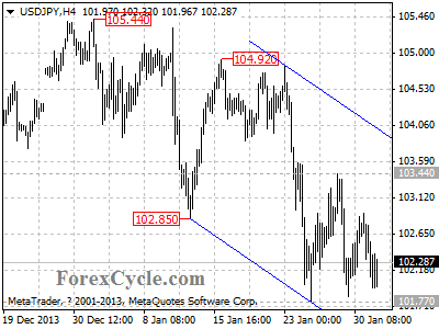 usdjpy chart