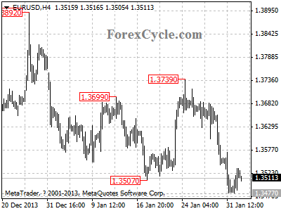 eurusd chart