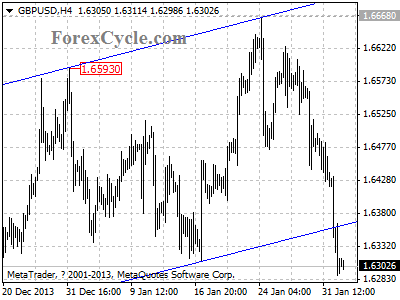 gbpusd chart