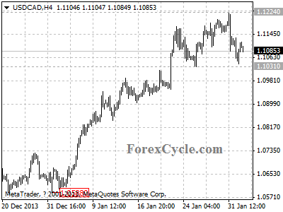 usdcad chart