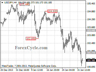 usdjpy chart