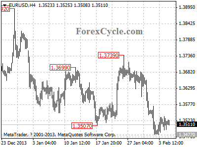 eurusd chart