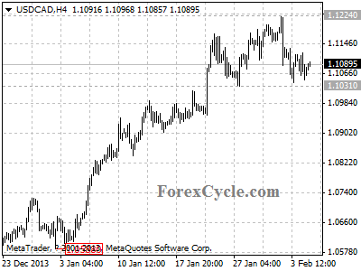 usdcad chart